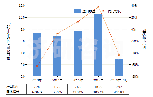 2013-2017年3月中國人造纖維短纖＜85%與其他纖維混紡印花布(HS55169400)進口量及增速統(tǒng)計